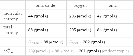  | zinc oxide | oxygen | zinc molecular entropy | 44 J/(mol K) | 205 J/(mol K) | 42 J/(mol K) total entropy | 88 J/(mol K) | 205 J/(mol K) | 84 J/(mol K)  | S_initial = 88 J/(mol K) | S_final = 289 J/(mol K) |  ΔS_rxn^0 | 289 J/(mol K) - 88 J/(mol K) = 201 J/(mol K) (endoentropic) | |  