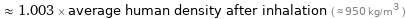  ≈ 1.003 × average human density after inhalation ( ≈ 950 kg/m^3 )