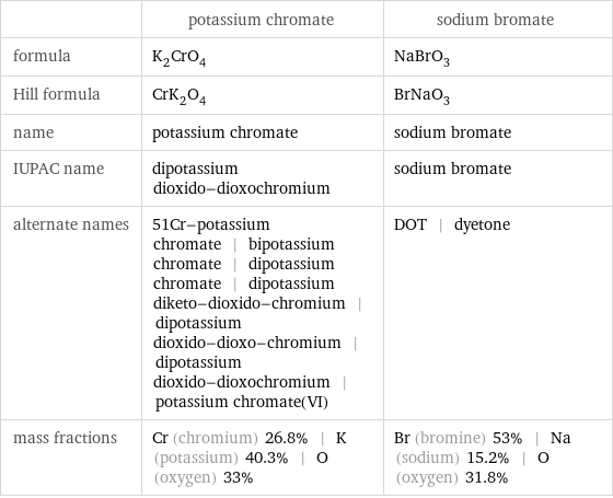  | potassium chromate | sodium bromate formula | K_2CrO_4 | NaBrO_3 Hill formula | CrK_2O_4 | BrNaO_3 name | potassium chromate | sodium bromate IUPAC name | dipotassium dioxido-dioxochromium | sodium bromate alternate names | 51Cr-potassium chromate | bipotassium chromate | dipotassium chromate | dipotassium diketo-dioxido-chromium | dipotassium dioxido-dioxo-chromium | dipotassium dioxido-dioxochromium | potassium chromate(VI) | DOT | dyetone mass fractions | Cr (chromium) 26.8% | K (potassium) 40.3% | O (oxygen) 33% | Br (bromine) 53% | Na (sodium) 15.2% | O (oxygen) 31.8%