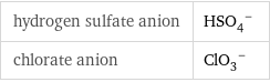 hydrogen sulfate anion | (HSO_4)^- chlorate anion | (ClO_3)^-