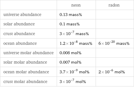  | neon | radon universe abundance | 0.13 mass% |  solar abundance | 0.1 mass% |  crust abundance | 3×10^-7 mass% |  ocean abundance | 1.2×10^-8 mass% | 6×10^-20 mass% universe molar abundance | 0.008 mol% |  solar molar abundance | 0.007 mol% |  ocean molar abundance | 3.7×10^-9 mol% | 2×10^-6 mol% crust molar abundance | 3×10^-7 mol% | 