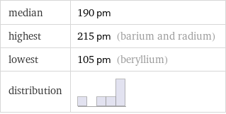 median | 190 pm highest | 215 pm (barium and radium) lowest | 105 pm (beryllium) distribution | 