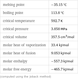 melting point | -35.15 °C boiling point | 113.8 °C critical temperature | 592.7 K critical pressure | 3.858 MPa critical volume | 357.5 cm^3/mol molar heat of vaporization | 33.4 kJ/mol molar heat of fusion | 9.053 kJ/mol molar enthalpy | -557.3 kJ/mol molar free energy | -465.7 kJ/mol (computed using the Joback method)