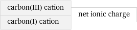 carbon(III) cation carbon(I) cation | net ionic charge