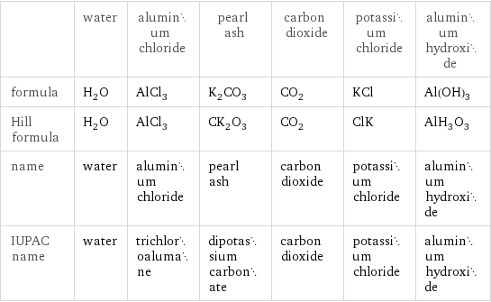  | water | aluminum chloride | pearl ash | carbon dioxide | potassium chloride | aluminum hydroxide formula | H_2O | AlCl_3 | K_2CO_3 | CO_2 | KCl | Al(OH)_3 Hill formula | H_2O | AlCl_3 | CK_2O_3 | CO_2 | ClK | AlH_3O_3 name | water | aluminum chloride | pearl ash | carbon dioxide | potassium chloride | aluminum hydroxide IUPAC name | water | trichloroalumane | dipotassium carbonate | carbon dioxide | potassium chloride | aluminum hydroxide