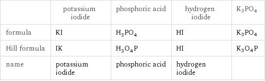  | potassium iodide | phosphoric acid | hydrogen iodide | K3PO4 formula | KI | H_3PO_4 | HI | K3PO4 Hill formula | IK | H_3O_4P | HI | K3O4P name | potassium iodide | phosphoric acid | hydrogen iodide | 