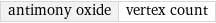 antimony oxide | vertex count