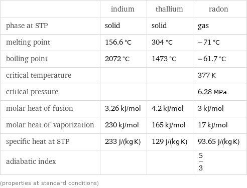  | indium | thallium | radon phase at STP | solid | solid | gas melting point | 156.6 °C | 304 °C | -71 °C boiling point | 2072 °C | 1473 °C | -61.7 °C critical temperature | | | 377 K critical pressure | | | 6.28 MPa molar heat of fusion | 3.26 kJ/mol | 4.2 kJ/mol | 3 kJ/mol molar heat of vaporization | 230 kJ/mol | 165 kJ/mol | 17 kJ/mol specific heat at STP | 233 J/(kg K) | 129 J/(kg K) | 93.65 J/(kg K) adiabatic index | | | 5/3 (properties at standard conditions)