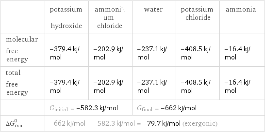  | potassium hydroxide | ammonium chloride | water | potassium chloride | ammonia molecular free energy | -379.4 kJ/mol | -202.9 kJ/mol | -237.1 kJ/mol | -408.5 kJ/mol | -16.4 kJ/mol total free energy | -379.4 kJ/mol | -202.9 kJ/mol | -237.1 kJ/mol | -408.5 kJ/mol | -16.4 kJ/mol  | G_initial = -582.3 kJ/mol | | G_final = -662 kJ/mol | |  ΔG_rxn^0 | -662 kJ/mol - -582.3 kJ/mol = -79.7 kJ/mol (exergonic) | | | |  