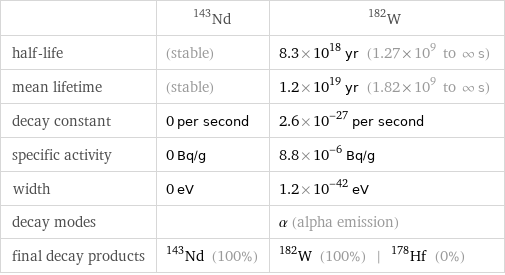  | Nd-143 | W-182 half-life | (stable) | 8.3×10^18 yr (1.27×10^9 to ∞ s) mean lifetime | (stable) | 1.2×10^19 yr (1.82×10^9 to ∞ s) decay constant | 0 per second | 2.6×10^-27 per second specific activity | 0 Bq/g | 8.8×10^-6 Bq/g width | 0 eV | 1.2×10^-42 eV decay modes | | α (alpha emission) final decay products | Nd-143 (100%) | W-182 (100%) | Hf-178 (0%)