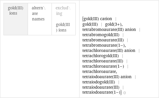 gold(III) ions | alternate names | excluding gold(III) ions | {gold(III) cation | gold(III) | gold(3+), tetrabromoaurate(III) anion | tetrabromogold(III) | tetrabromoaurate(III) | tetrabromoaurate(1-), tetrachloroaurate(III) anion | tetrachlorogold(III) | tetrachloroaurate(III) | tetrachloroaurate(1-) | tetrachloroaurate, tetraiodoaurate(III) anion | tetraiodogold(III) | tetraiodoaurate(III) | tetraiodoaurate(1-)} ()