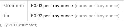 strontium | €0.03 per troy ounce (euros per troy ounce) tin | €0.92 per troy ounce (euros per troy ounce) (July 2011 estimates)