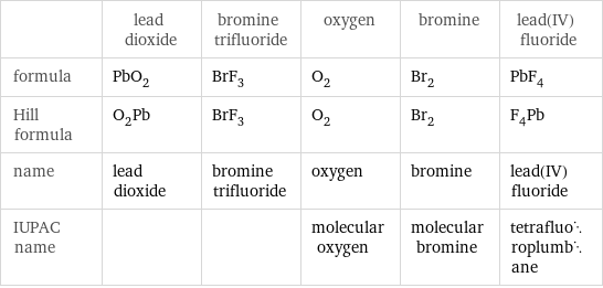  | lead dioxide | bromine trifluoride | oxygen | bromine | lead(IV) fluoride formula | PbO_2 | BrF_3 | O_2 | Br_2 | PbF_4 Hill formula | O_2Pb | BrF_3 | O_2 | Br_2 | F_4Pb name | lead dioxide | bromine trifluoride | oxygen | bromine | lead(IV) fluoride IUPAC name | | | molecular oxygen | molecular bromine | tetrafluoroplumbane