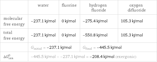  | water | fluorine | hydrogen fluoride | oxygen difluoride molecular free energy | -237.1 kJ/mol | 0 kJ/mol | -275.4 kJ/mol | 105.3 kJ/mol total free energy | -237.1 kJ/mol | 0 kJ/mol | -550.8 kJ/mol | 105.3 kJ/mol  | G_initial = -237.1 kJ/mol | | G_final = -445.5 kJ/mol |  ΔG_rxn^0 | -445.5 kJ/mol - -237.1 kJ/mol = -208.4 kJ/mol (exergonic) | | |  