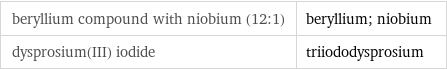 beryllium compound with niobium (12:1) | beryllium; niobium dysprosium(III) iodide | triiododysprosium