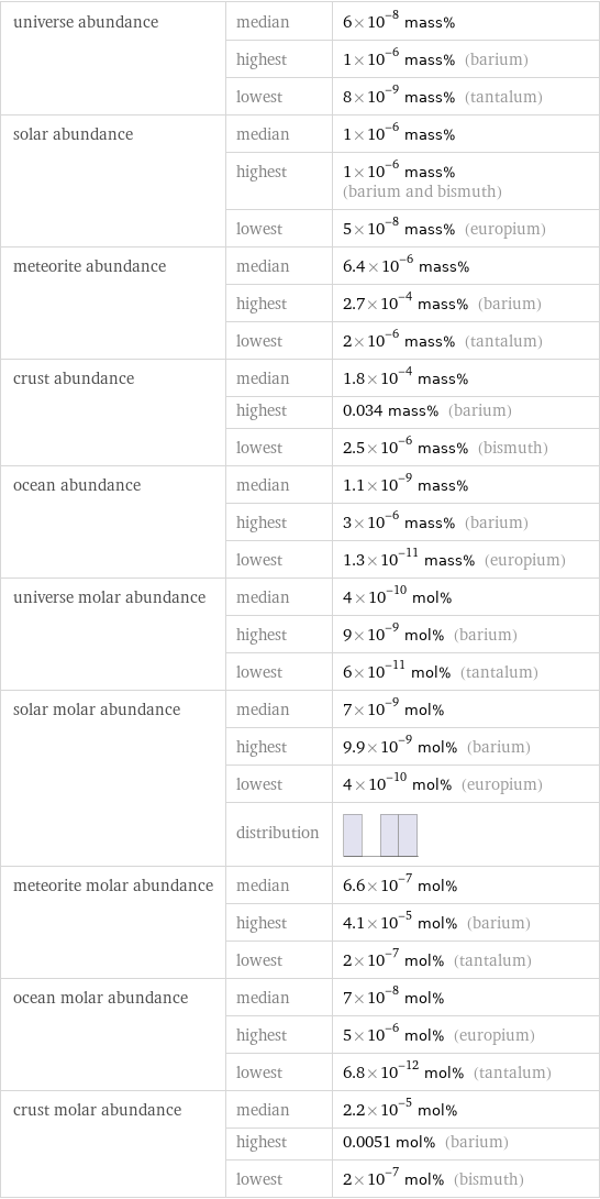 universe abundance | median | 6×10^-8 mass%  | highest | 1×10^-6 mass% (barium)  | lowest | 8×10^-9 mass% (tantalum) solar abundance | median | 1×10^-6 mass%  | highest | 1×10^-6 mass% (barium and bismuth)  | lowest | 5×10^-8 mass% (europium) meteorite abundance | median | 6.4×10^-6 mass%  | highest | 2.7×10^-4 mass% (barium)  | lowest | 2×10^-6 mass% (tantalum) crust abundance | median | 1.8×10^-4 mass%  | highest | 0.034 mass% (barium)  | lowest | 2.5×10^-6 mass% (bismuth) ocean abundance | median | 1.1×10^-9 mass%  | highest | 3×10^-6 mass% (barium)  | lowest | 1.3×10^-11 mass% (europium) universe molar abundance | median | 4×10^-10 mol%  | highest | 9×10^-9 mol% (barium)  | lowest | 6×10^-11 mol% (tantalum) solar molar abundance | median | 7×10^-9 mol%  | highest | 9.9×10^-9 mol% (barium)  | lowest | 4×10^-10 mol% (europium)  | distribution |  meteorite molar abundance | median | 6.6×10^-7 mol%  | highest | 4.1×10^-5 mol% (barium)  | lowest | 2×10^-7 mol% (tantalum) ocean molar abundance | median | 7×10^-8 mol%  | highest | 5×10^-6 mol% (europium)  | lowest | 6.8×10^-12 mol% (tantalum) crust molar abundance | median | 2.2×10^-5 mol%  | highest | 0.0051 mol% (barium)  | lowest | 2×10^-7 mol% (bismuth)