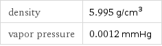 density | 5.995 g/cm^3 vapor pressure | 0.0012 mmHg