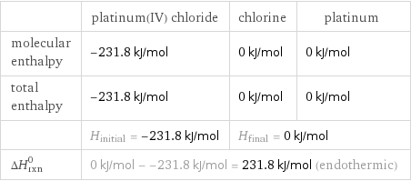  | platinum(IV) chloride | chlorine | platinum molecular enthalpy | -231.8 kJ/mol | 0 kJ/mol | 0 kJ/mol total enthalpy | -231.8 kJ/mol | 0 kJ/mol | 0 kJ/mol  | H_initial = -231.8 kJ/mol | H_final = 0 kJ/mol |  ΔH_rxn^0 | 0 kJ/mol - -231.8 kJ/mol = 231.8 kJ/mol (endothermic) | |  