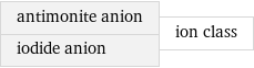 antimonite anion iodide anion | ion class