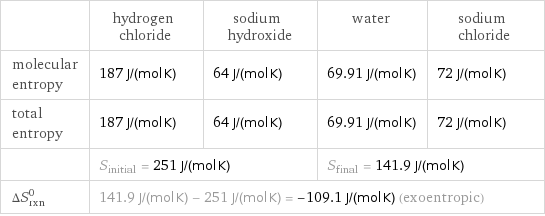  | hydrogen chloride | sodium hydroxide | water | sodium chloride molecular entropy | 187 J/(mol K) | 64 J/(mol K) | 69.91 J/(mol K) | 72 J/(mol K) total entropy | 187 J/(mol K) | 64 J/(mol K) | 69.91 J/(mol K) | 72 J/(mol K)  | S_initial = 251 J/(mol K) | | S_final = 141.9 J/(mol K) |  ΔS_rxn^0 | 141.9 J/(mol K) - 251 J/(mol K) = -109.1 J/(mol K) (exoentropic) | | |  