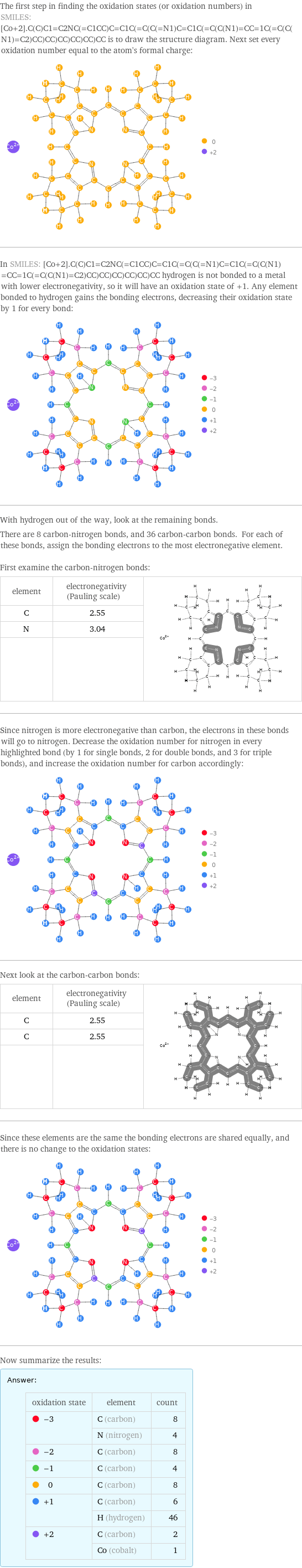 The first step in finding the oxidation states (or oxidation numbers) in SMILES: [Co+2].C(C)C1=C2NC(=C1CC)C=C1C(=C(C(=N1)C=C1C(=C(C(N1)=CC=1C(=C(C(N1)=C2)CC)CC)CC)CC)CC)CC is to draw the structure diagram. Next set every oxidation number equal to the atom's formal charge:  In SMILES: [Co+2].C(C)C1=C2NC(=C1CC)C=C1C(=C(C(=N1)C=C1C(=C(C(N1)=CC=1C(=C(C(N1)=C2)CC)CC)CC)CC)CC)CC hydrogen is not bonded to a metal with lower electronegativity, so it will have an oxidation state of +1. Any element bonded to hydrogen gains the bonding electrons, decreasing their oxidation state by 1 for every bond:  With hydrogen out of the way, look at the remaining bonds. There are 8 carbon-nitrogen bonds, and 36 carbon-carbon bonds. For each of these bonds, assign the bonding electrons to the most electronegative element.  First examine the carbon-nitrogen bonds: element | electronegativity (Pauling scale) |  C | 2.55 |  N | 3.04 |   | |  Since nitrogen is more electronegative than carbon, the electrons in these bonds will go to nitrogen. Decrease the oxidation number for nitrogen in every highlighted bond (by 1 for single bonds, 2 for double bonds, and 3 for triple bonds), and increase the oxidation number for carbon accordingly:  Next look at the carbon-carbon bonds: element | electronegativity (Pauling scale) |  C | 2.55 |  C | 2.55 |   | |  Since these elements are the same the bonding electrons are shared equally, and there is no change to the oxidation states:  Now summarize the results: Answer: |   | oxidation state | element | count  -3 | C (carbon) | 8  | N (nitrogen) | 4  -2 | C (carbon) | 8  -1 | C (carbon) | 4  0 | C (carbon) | 8  +1 | C (carbon) | 6  | H (hydrogen) | 46  +2 | C (carbon) | 2  | Co (cobalt) | 1