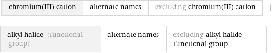 chromium(III) cation | alternate names | excluding chromium(III) cation | alkyl halide (functional group) | alternate names | excluding alkyl halide functional group