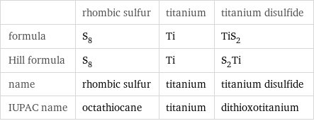  | rhombic sulfur | titanium | titanium disulfide formula | S_8 | Ti | TiS_2 Hill formula | S_8 | Ti | S_2Ti name | rhombic sulfur | titanium | titanium disulfide IUPAC name | octathiocane | titanium | dithioxotitanium