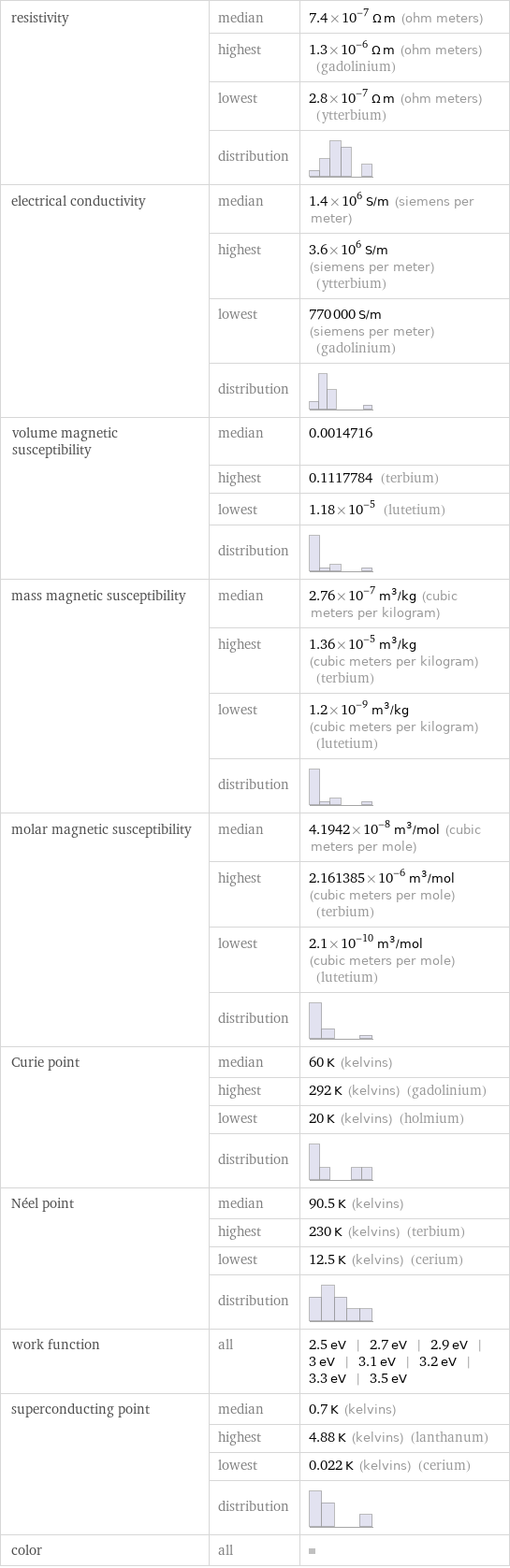 resistivity | median | 7.4×10^-7 Ω m (ohm meters)  | highest | 1.3×10^-6 Ω m (ohm meters) (gadolinium)  | lowest | 2.8×10^-7 Ω m (ohm meters) (ytterbium)  | distribution |  electrical conductivity | median | 1.4×10^6 S/m (siemens per meter)  | highest | 3.6×10^6 S/m (siemens per meter) (ytterbium)  | lowest | 770000 S/m (siemens per meter) (gadolinium)  | distribution |  volume magnetic susceptibility | median | 0.0014716  | highest | 0.1117784 (terbium)  | lowest | 1.18×10^-5 (lutetium)  | distribution |  mass magnetic susceptibility | median | 2.76×10^-7 m^3/kg (cubic meters per kilogram)  | highest | 1.36×10^-5 m^3/kg (cubic meters per kilogram) (terbium)  | lowest | 1.2×10^-9 m^3/kg (cubic meters per kilogram) (lutetium)  | distribution |  molar magnetic susceptibility | median | 4.1942×10^-8 m^3/mol (cubic meters per mole)  | highest | 2.161385×10^-6 m^3/mol (cubic meters per mole) (terbium)  | lowest | 2.1×10^-10 m^3/mol (cubic meters per mole) (lutetium)  | distribution |  Curie point | median | 60 K (kelvins)  | highest | 292 K (kelvins) (gadolinium)  | lowest | 20 K (kelvins) (holmium)  | distribution |  Néel point | median | 90.5 K (kelvins)  | highest | 230 K (kelvins) (terbium)  | lowest | 12.5 K (kelvins) (cerium)  | distribution |  work function | all | 2.5 eV | 2.7 eV | 2.9 eV | 3 eV | 3.1 eV | 3.2 eV | 3.3 eV | 3.5 eV superconducting point | median | 0.7 K (kelvins)  | highest | 4.88 K (kelvins) (lanthanum)  | lowest | 0.022 K (kelvins) (cerium)  | distribution |  color | all | 