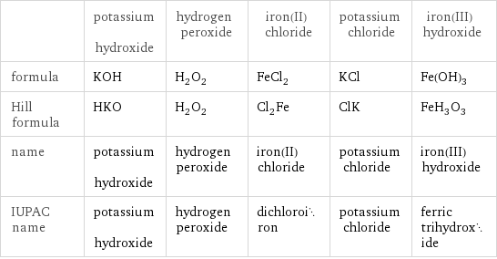  | potassium hydroxide | hydrogen peroxide | iron(II) chloride | potassium chloride | iron(III) hydroxide formula | KOH | H_2O_2 | FeCl_2 | KCl | Fe(OH)_3 Hill formula | HKO | H_2O_2 | Cl_2Fe | ClK | FeH_3O_3 name | potassium hydroxide | hydrogen peroxide | iron(II) chloride | potassium chloride | iron(III) hydroxide IUPAC name | potassium hydroxide | hydrogen peroxide | dichloroiron | potassium chloride | ferric trihydroxide