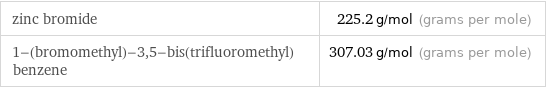 zinc bromide | 225.2 g/mol (grams per mole) 1-(bromomethyl)-3, 5-bis(trifluoromethyl)benzene | 307.03 g/mol (grams per mole)