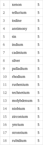 1 | xenon | 5 2 | tellurium | 5 3 | iodine | 5 4 | antimony | 5 5 | tin | 5 6 | indium | 5 7 | cadmium | 5 8 | silver | 5 9 | palladium | 5 10 | rhodium | 5 11 | ruthenium | 5 12 | technetium | 5 13 | molybdenum | 5 14 | niobium | 5 15 | zirconium | 5 16 | yttrium | 5 17 | strontium | 5 18 | rubidium | 5