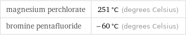 magnesium perchlorate | 251 °C (degrees Celsius) bromine pentafluoride | -60 °C (degrees Celsius)