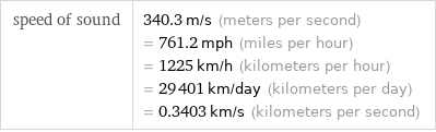 speed of sound | 340.3 m/s (meters per second) = 761.2 mph (miles per hour) = 1225 km/h (kilometers per hour) = 29401 km/day (kilometers per day) = 0.3403 km/s (kilometers per second)