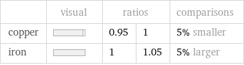  | visual | ratios | | comparisons copper | | 0.95 | 1 | 5% smaller iron | | 1 | 1.05 | 5% larger