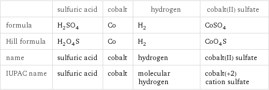 | sulfuric acid | cobalt | hydrogen | cobalt(II) sulfate formula | H_2SO_4 | Co | H_2 | CoSO_4 Hill formula | H_2O_4S | Co | H_2 | CoO_4S name | sulfuric acid | cobalt | hydrogen | cobalt(II) sulfate IUPAC name | sulfuric acid | cobalt | molecular hydrogen | cobalt(+2) cation sulfate