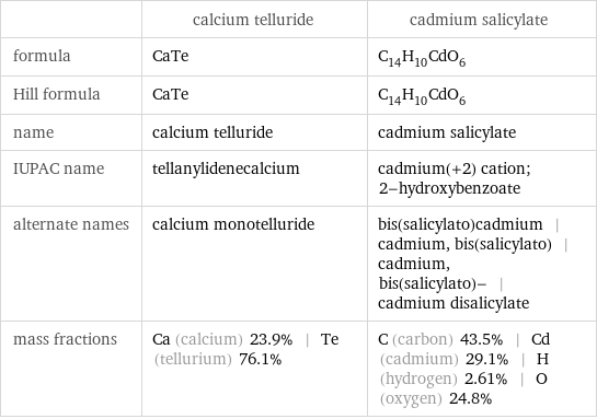  | calcium telluride | cadmium salicylate formula | CaTe | C_14H_10CdO_6 Hill formula | CaTe | C_14H_10CdO_6 name | calcium telluride | cadmium salicylate IUPAC name | tellanylidenecalcium | cadmium(+2) cation; 2-hydroxybenzoate alternate names | calcium monotelluride | bis(salicylato)cadmium | cadmium, bis(salicylato) | cadmium, bis(salicylato)- | cadmium disalicylate mass fractions | Ca (calcium) 23.9% | Te (tellurium) 76.1% | C (carbon) 43.5% | Cd (cadmium) 29.1% | H (hydrogen) 2.61% | O (oxygen) 24.8%