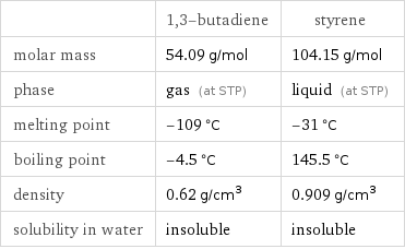  | 1, 3-butadiene | styrene molar mass | 54.09 g/mol | 104.15 g/mol phase | gas (at STP) | liquid (at STP) melting point | -109 °C | -31 °C boiling point | -4.5 °C | 145.5 °C density | 0.62 g/cm^3 | 0.909 g/cm^3 solubility in water | insoluble | insoluble