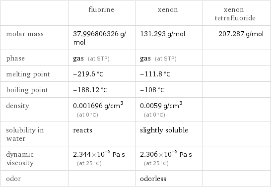  | fluorine | xenon | xenon tetrafluoride molar mass | 37.996806326 g/mol | 131.293 g/mol | 207.287 g/mol phase | gas (at STP) | gas (at STP) |  melting point | -219.6 °C | -111.8 °C |  boiling point | -188.12 °C | -108 °C |  density | 0.001696 g/cm^3 (at 0 °C) | 0.0059 g/cm^3 (at 0 °C) |  solubility in water | reacts | slightly soluble |  dynamic viscosity | 2.344×10^-5 Pa s (at 25 °C) | 2.306×10^-5 Pa s (at 25 °C) |  odor | | odorless | 