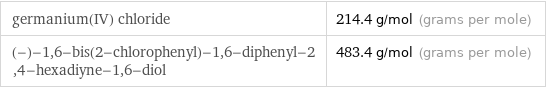 germanium(IV) chloride | 214.4 g/mol (grams per mole) (-)-1, 6-bis(2-chlorophenyl)-1, 6-diphenyl-2, 4-hexadiyne-1, 6-diol | 483.4 g/mol (grams per mole)
