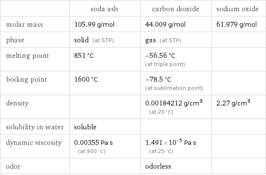  | soda ash | carbon dioxide | sodium oxide molar mass | 105.99 g/mol | 44.009 g/mol | 61.979 g/mol phase | solid (at STP) | gas (at STP) |  melting point | 851 °C | -56.56 °C (at triple point) |  boiling point | 1600 °C | -78.5 °C (at sublimation point) |  density | | 0.00184212 g/cm^3 (at 20 °C) | 2.27 g/cm^3 solubility in water | soluble | |  dynamic viscosity | 0.00355 Pa s (at 900 °C) | 1.491×10^-5 Pa s (at 25 °C) |  odor | | odorless | 