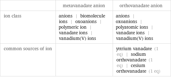  | metavanadate anion | orthovanadate anion ion class | anions | biomolecule ions | oxoanions | polymeric ion | vanadate ions | vanadium(V) ions | anions | oxoanions | polyatomic ions | vanadate ions | vanadium(V) ions common sources of ion | | yttrium vanadate (1 eq) | sodium orthovanadate (1 eq) | cesium orthovanadate (1 eq)