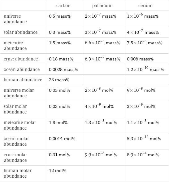  | carbon | palladium | cerium universe abundance | 0.5 mass% | 2×10^-7 mass% | 1×10^-6 mass% solar abundance | 0.3 mass% | 3×10^-7 mass% | 4×10^-7 mass% meteorite abundance | 1.5 mass% | 6.6×10^-5 mass% | 7.5×10^-5 mass% crust abundance | 0.18 mass% | 6.3×10^-7 mass% | 0.006 mass% ocean abundance | 0.0028 mass% | | 1.2×10^-10 mass% human abundance | 23 mass% | |  universe molar abundance | 0.05 mol% | 2×10^-9 mol% | 9×10^-9 mol% solar molar abundance | 0.03 mol% | 4×10^-9 mol% | 3×10^-9 mol% meteorite molar abundance | 1.8 mol% | 1.3×10^-5 mol% | 1.1×10^-5 mol% ocean molar abundance | 0.0014 mol% | | 5.3×10^-12 mol% crust molar abundance | 0.31 mol% | 9.9×10^-8 mol% | 8.9×10^-4 mol% human molar abundance | 12 mol% | | 
