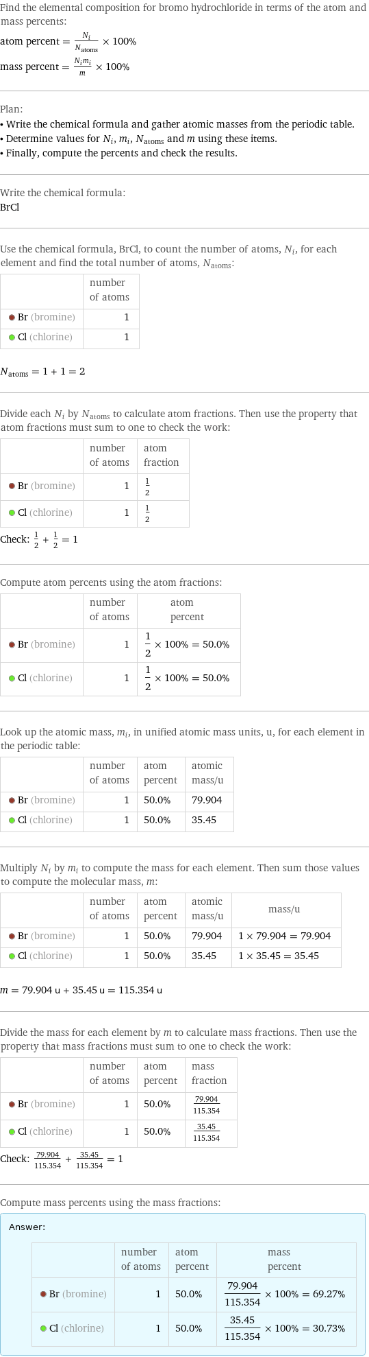 Find the elemental composition for bromo hydrochloride in terms of the atom and mass percents: atom percent = N_i/N_atoms × 100% mass percent = (N_im_i)/m × 100% Plan: • Write the chemical formula and gather atomic masses from the periodic table. • Determine values for N_i, m_i, N_atoms and m using these items. • Finally, compute the percents and check the results. Write the chemical formula: BrCl Use the chemical formula, BrCl, to count the number of atoms, N_i, for each element and find the total number of atoms, N_atoms:  | number of atoms  Br (bromine) | 1  Cl (chlorine) | 1  N_atoms = 1 + 1 = 2 Divide each N_i by N_atoms to calculate atom fractions. Then use the property that atom fractions must sum to one to check the work:  | number of atoms | atom fraction  Br (bromine) | 1 | 1/2  Cl (chlorine) | 1 | 1/2 Check: 1/2 + 1/2 = 1 Compute atom percents using the atom fractions:  | number of atoms | atom percent  Br (bromine) | 1 | 1/2 × 100% = 50.0%  Cl (chlorine) | 1 | 1/2 × 100% = 50.0% Look up the atomic mass, m_i, in unified atomic mass units, u, for each element in the periodic table:  | number of atoms | atom percent | atomic mass/u  Br (bromine) | 1 | 50.0% | 79.904  Cl (chlorine) | 1 | 50.0% | 35.45 Multiply N_i by m_i to compute the mass for each element. Then sum those values to compute the molecular mass, m:  | number of atoms | atom percent | atomic mass/u | mass/u  Br (bromine) | 1 | 50.0% | 79.904 | 1 × 79.904 = 79.904  Cl (chlorine) | 1 | 50.0% | 35.45 | 1 × 35.45 = 35.45  m = 79.904 u + 35.45 u = 115.354 u Divide the mass for each element by m to calculate mass fractions. Then use the property that mass fractions must sum to one to check the work:  | number of atoms | atom percent | mass fraction  Br (bromine) | 1 | 50.0% | 79.904/115.354  Cl (chlorine) | 1 | 50.0% | 35.45/115.354 Check: 79.904/115.354 + 35.45/115.354 = 1 Compute mass percents using the mass fractions: Answer: |   | | number of atoms | atom percent | mass percent  Br (bromine) | 1 | 50.0% | 79.904/115.354 × 100% = 69.27%  Cl (chlorine) | 1 | 50.0% | 35.45/115.354 × 100% = 30.73%