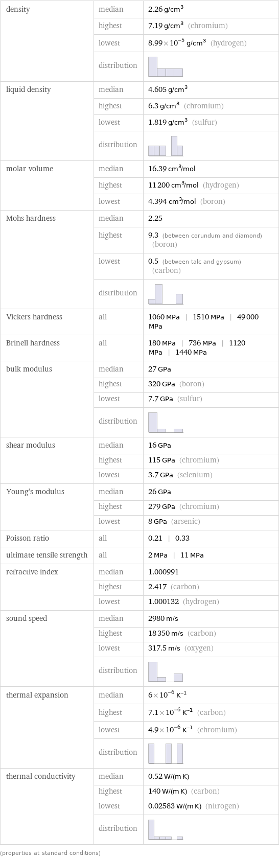 density | median | 2.26 g/cm^3  | highest | 7.19 g/cm^3 (chromium)  | lowest | 8.99×10^-5 g/cm^3 (hydrogen)  | distribution |  liquid density | median | 4.605 g/cm^3  | highest | 6.3 g/cm^3 (chromium)  | lowest | 1.819 g/cm^3 (sulfur)  | distribution |  molar volume | median | 16.39 cm^3/mol  | highest | 11200 cm^3/mol (hydrogen)  | lowest | 4.394 cm^3/mol (boron) Mohs hardness | median | 2.25  | highest | 9.3 (between corundum and diamond) (boron)  | lowest | 0.5 (between talc and gypsum) (carbon)  | distribution |  Vickers hardness | all | 1060 MPa | 1510 MPa | 49000 MPa Brinell hardness | all | 180 MPa | 736 MPa | 1120 MPa | 1440 MPa bulk modulus | median | 27 GPa  | highest | 320 GPa (boron)  | lowest | 7.7 GPa (sulfur)  | distribution |  shear modulus | median | 16 GPa  | highest | 115 GPa (chromium)  | lowest | 3.7 GPa (selenium) Young's modulus | median | 26 GPa  | highest | 279 GPa (chromium)  | lowest | 8 GPa (arsenic) Poisson ratio | all | 0.21 | 0.33 ultimate tensile strength | all | 2 MPa | 11 MPa refractive index | median | 1.000991  | highest | 2.417 (carbon)  | lowest | 1.000132 (hydrogen) sound speed | median | 2980 m/s  | highest | 18350 m/s (carbon)  | lowest | 317.5 m/s (oxygen)  | distribution |  thermal expansion | median | 6×10^-6 K^(-1)  | highest | 7.1×10^-6 K^(-1) (carbon)  | lowest | 4.9×10^-6 K^(-1) (chromium)  | distribution |  thermal conductivity | median | 0.52 W/(m K)  | highest | 140 W/(m K) (carbon)  | lowest | 0.02583 W/(m K) (nitrogen)  | distribution |  (properties at standard conditions)