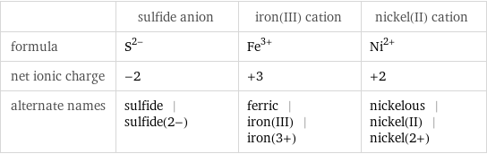  | sulfide anion | iron(III) cation | nickel(II) cation formula | S^(2-) | Fe^(3+) | Ni^(2+) net ionic charge | -2 | +3 | +2 alternate names | sulfide | sulfide(2-) | ferric | iron(III) | iron(3+) | nickelous | nickel(II) | nickel(2+)