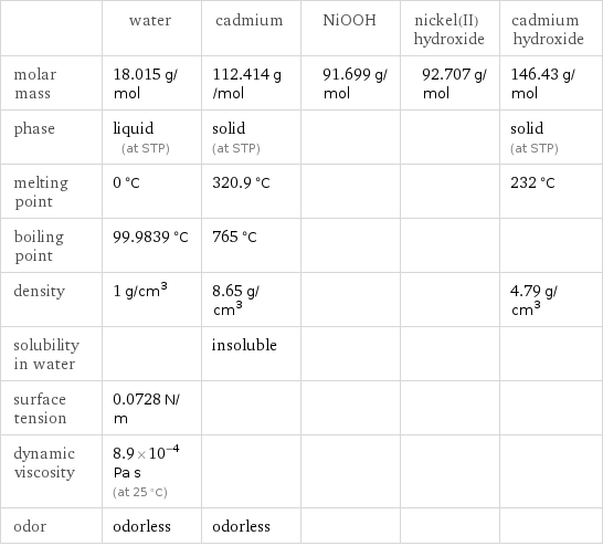  | water | cadmium | NiOOH | nickel(II) hydroxide | cadmium hydroxide molar mass | 18.015 g/mol | 112.414 g/mol | 91.699 g/mol | 92.707 g/mol | 146.43 g/mol phase | liquid (at STP) | solid (at STP) | | | solid (at STP) melting point | 0 °C | 320.9 °C | | | 232 °C boiling point | 99.9839 °C | 765 °C | | |  density | 1 g/cm^3 | 8.65 g/cm^3 | | | 4.79 g/cm^3 solubility in water | | insoluble | | |  surface tension | 0.0728 N/m | | | |  dynamic viscosity | 8.9×10^-4 Pa s (at 25 °C) | | | |  odor | odorless | odorless | | | 