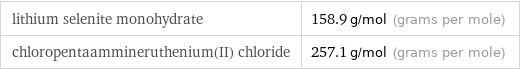 lithium selenite monohydrate | 158.9 g/mol (grams per mole) chloropentaammineruthenium(II) chloride | 257.1 g/mol (grams per mole)