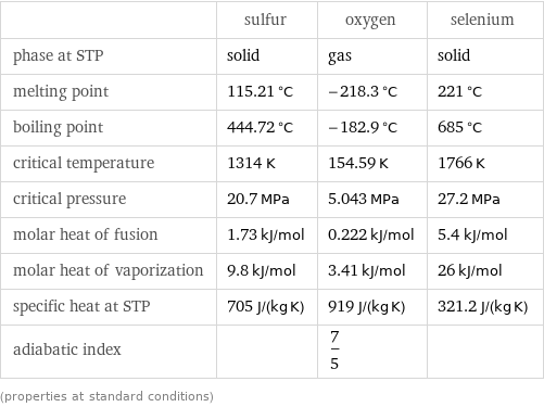  | sulfur | oxygen | selenium phase at STP | solid | gas | solid melting point | 115.21 °C | -218.3 °C | 221 °C boiling point | 444.72 °C | -182.9 °C | 685 °C critical temperature | 1314 K | 154.59 K | 1766 K critical pressure | 20.7 MPa | 5.043 MPa | 27.2 MPa molar heat of fusion | 1.73 kJ/mol | 0.222 kJ/mol | 5.4 kJ/mol molar heat of vaporization | 9.8 kJ/mol | 3.41 kJ/mol | 26 kJ/mol specific heat at STP | 705 J/(kg K) | 919 J/(kg K) | 321.2 J/(kg K) adiabatic index | | 7/5 |  (properties at standard conditions)