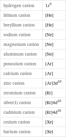 hydrogen cation | 1s^0 lithium cation | [He] beryllium cation | [He] sodium cation | [Ne] magnesium cation | [Ne] aluminum cation | [Ne] potassium cation | [Ar] calcium cation | [Ar] zinc cation | [Ar]3d^10 strontium cation | [Kr] silver(I) cation | [Kr]4d^10 cadmium cation | [Kr]4d^10 cesium cation | [Xe] barium cation | [Xe]