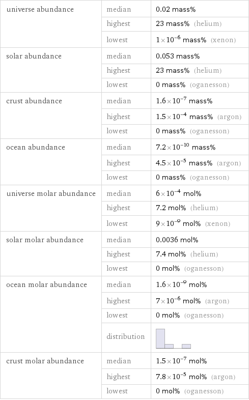 universe abundance | median | 0.02 mass%  | highest | 23 mass% (helium)  | lowest | 1×10^-6 mass% (xenon) solar abundance | median | 0.053 mass%  | highest | 23 mass% (helium)  | lowest | 0 mass% (oganesson) crust abundance | median | 1.6×10^-7 mass%  | highest | 1.5×10^-4 mass% (argon)  | lowest | 0 mass% (oganesson) ocean abundance | median | 7.2×10^-10 mass%  | highest | 4.5×10^-5 mass% (argon)  | lowest | 0 mass% (oganesson) universe molar abundance | median | 6×10^-4 mol%  | highest | 7.2 mol% (helium)  | lowest | 9×10^-9 mol% (xenon) solar molar abundance | median | 0.0036 mol%  | highest | 7.4 mol% (helium)  | lowest | 0 mol% (oganesson) ocean molar abundance | median | 1.6×10^-9 mol%  | highest | 7×10^-6 mol% (argon)  | lowest | 0 mol% (oganesson)  | distribution |  crust molar abundance | median | 1.5×10^-7 mol%  | highest | 7.8×10^-5 mol% (argon)  | lowest | 0 mol% (oganesson)